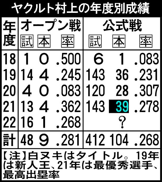 ヤクルト村上の年度別成績