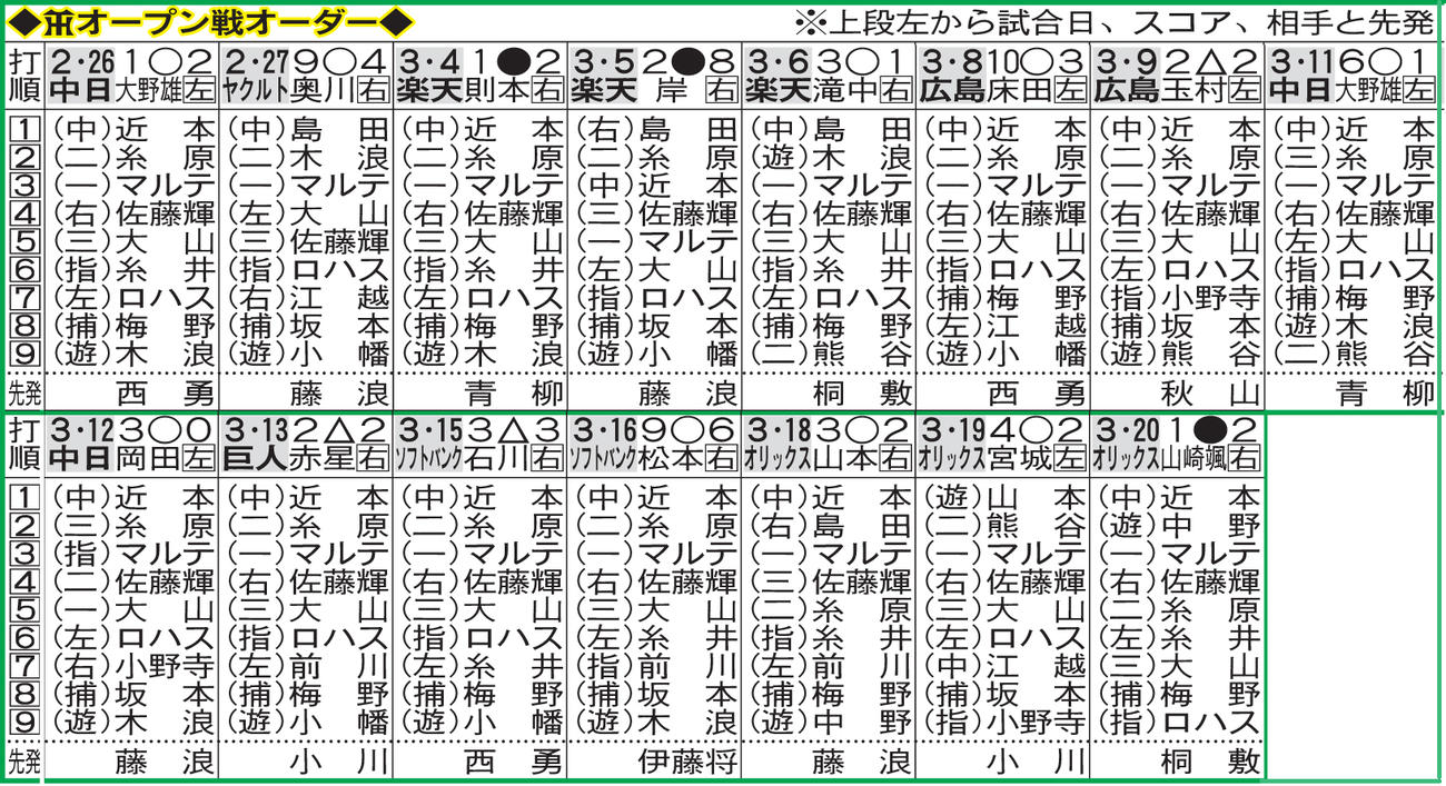 オープン戦の阪神のオーダー