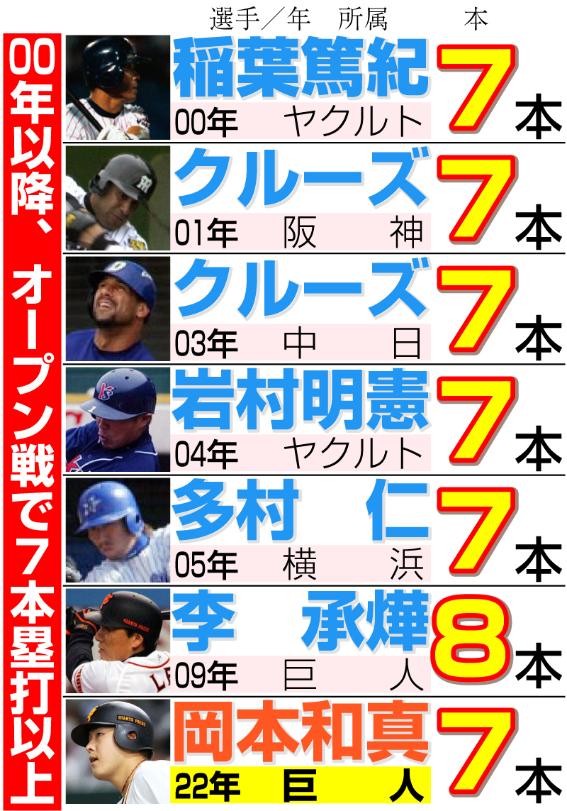 00年以降、オープン戦で７本塁打以上