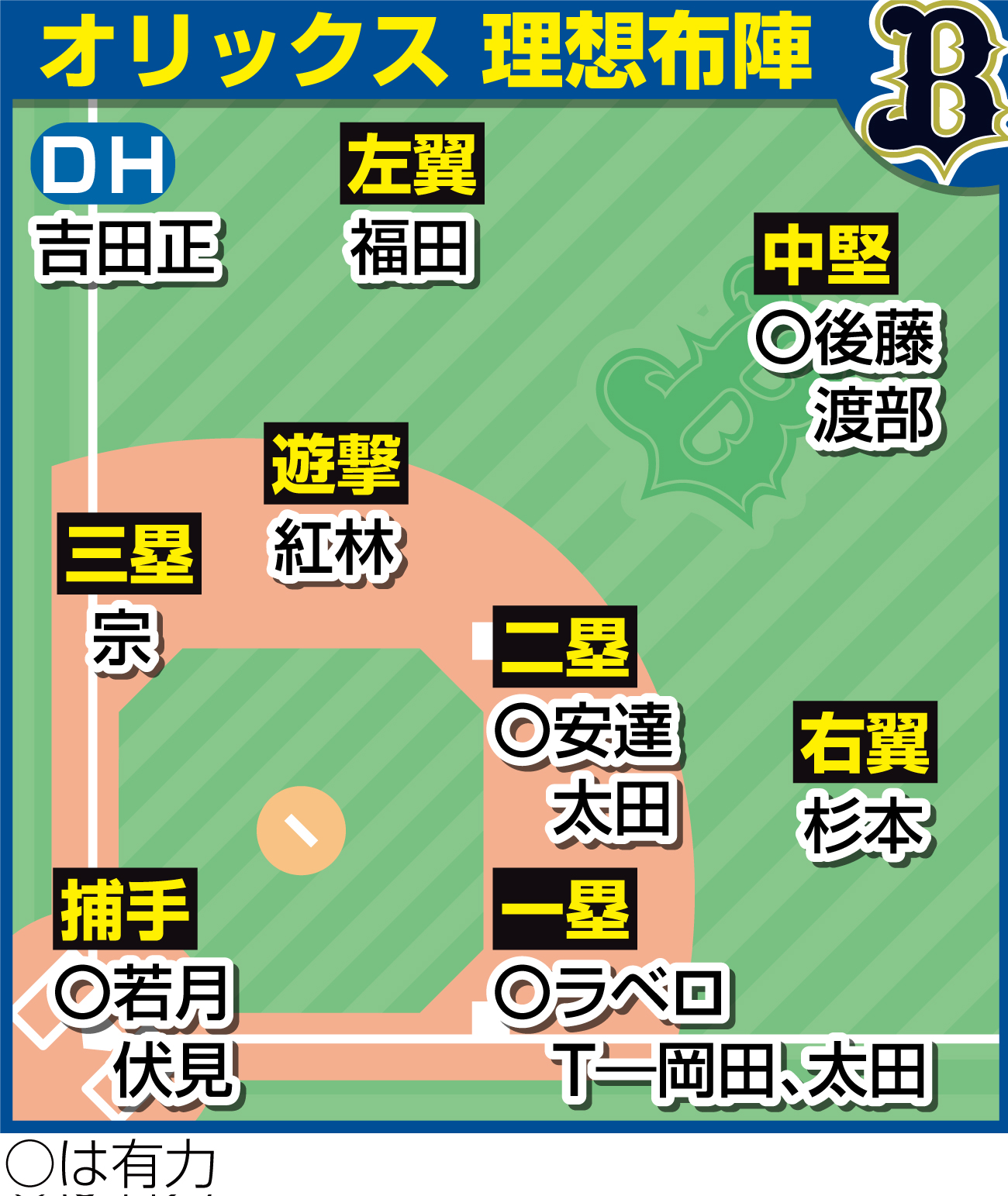 オリックスの理想の布陣