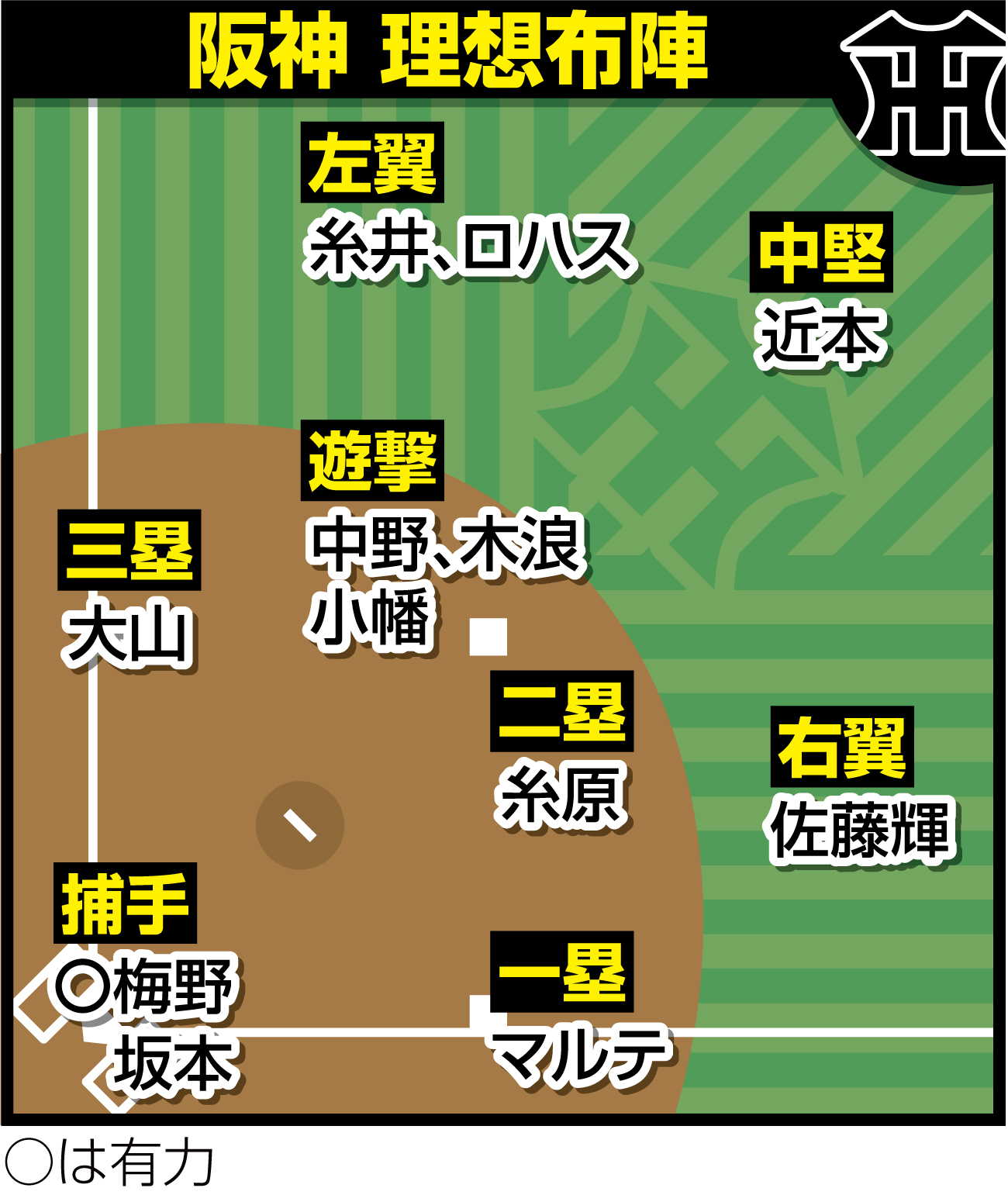 阪神の理想布陣