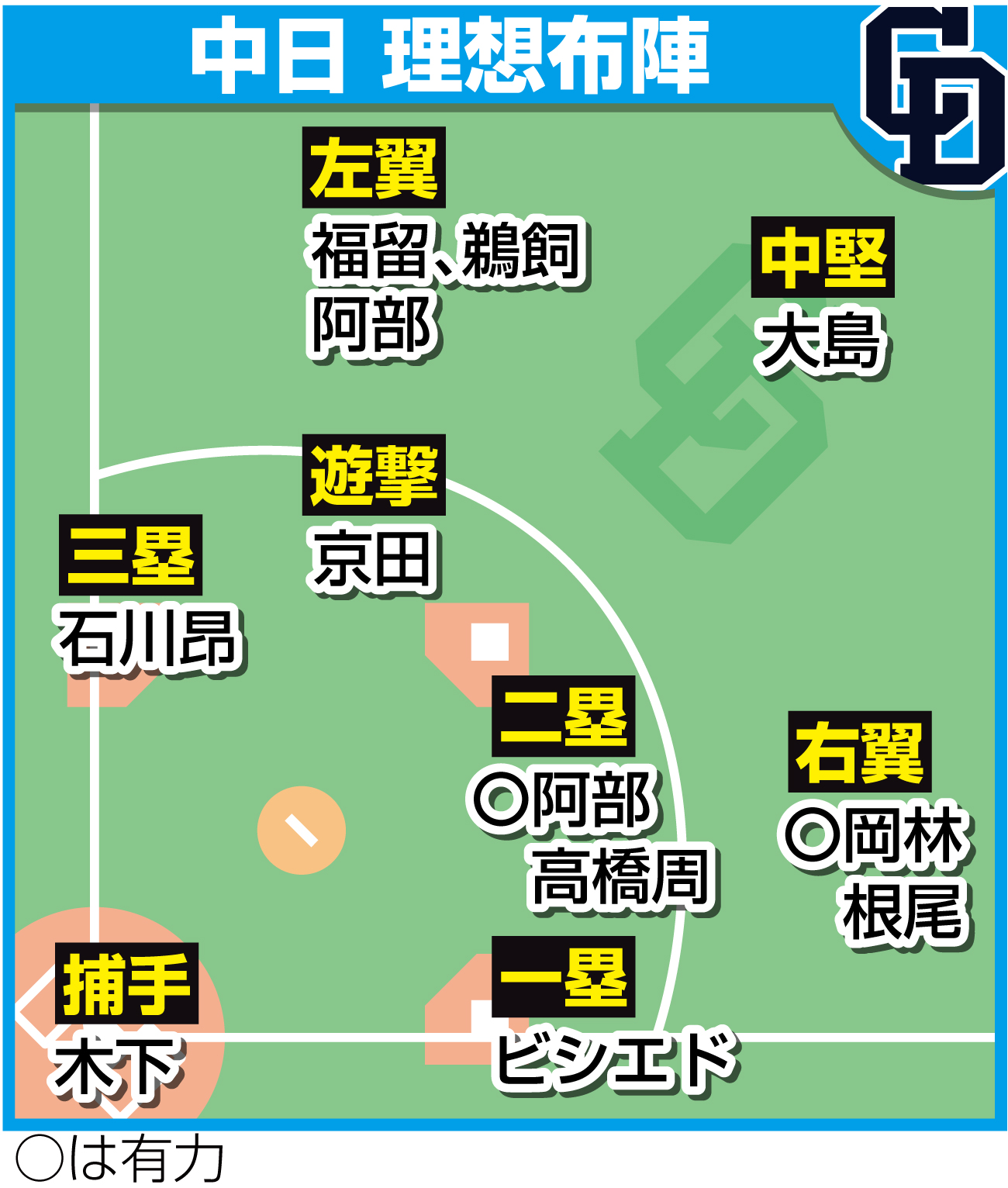 中日の理想布陣