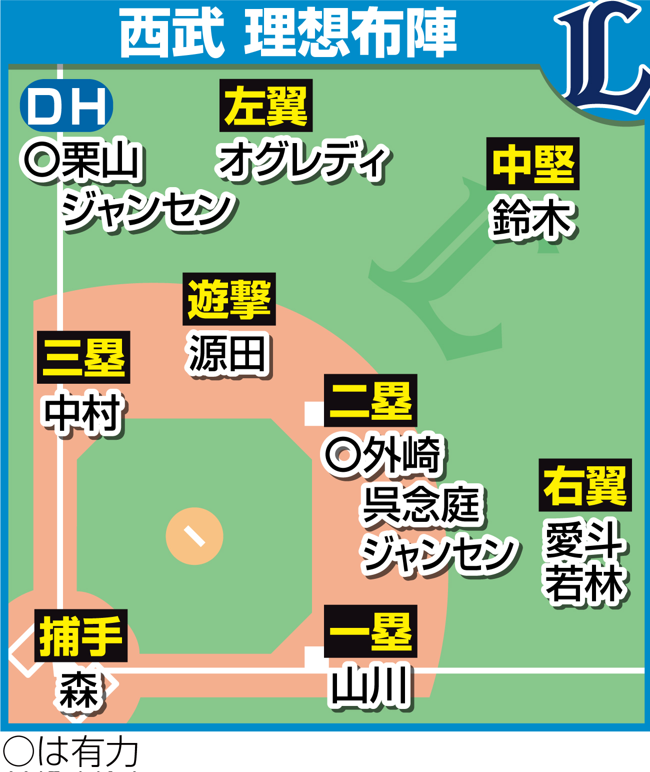 西武の理想布陣