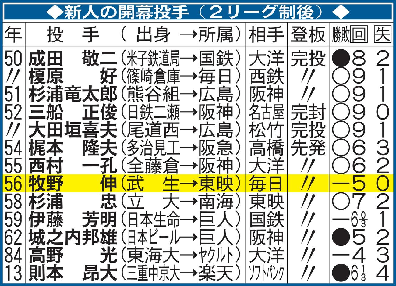 新人の開幕投手