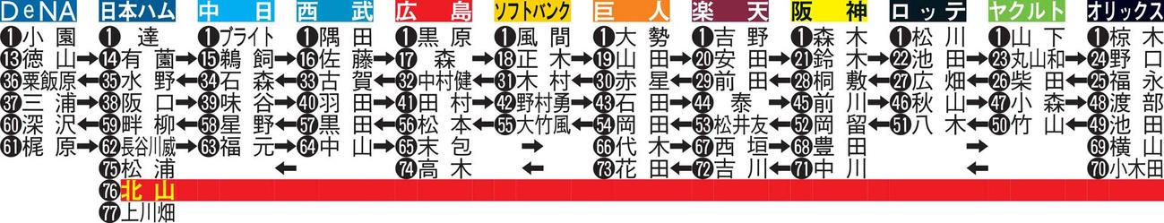21年ドラフト指名順