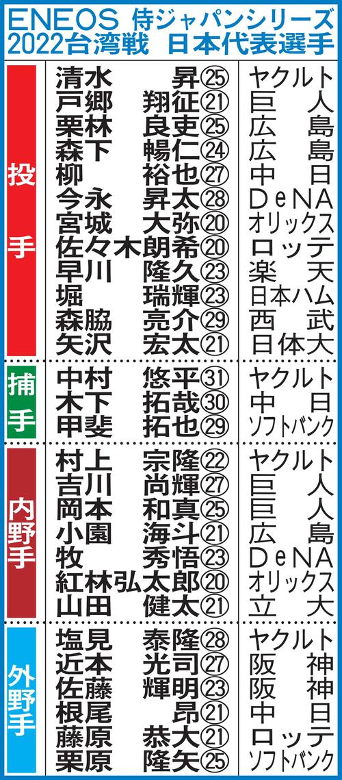 幻の侍ジャパン28人発表した栗山監督 この中から何かが出てこないかと 大学生も選んだ思い プロ野球写真ニュース 日刊スポーツ