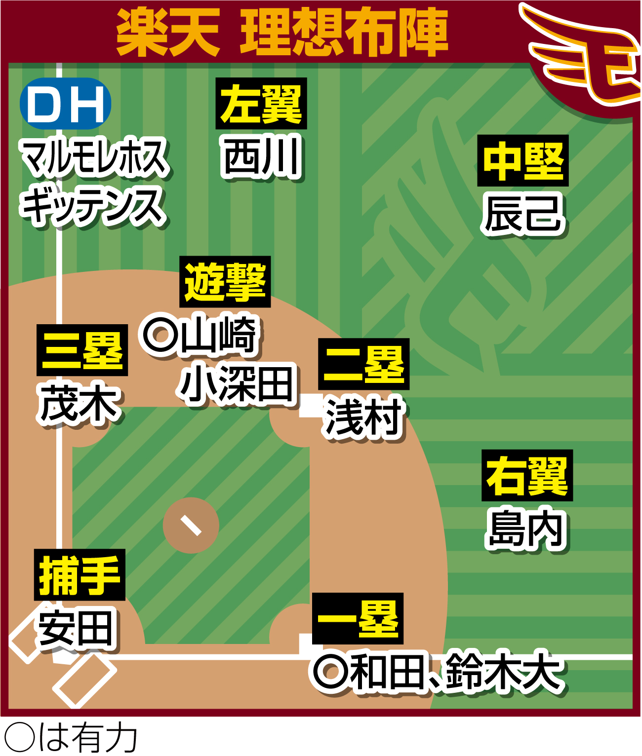 楽天の理想布陣