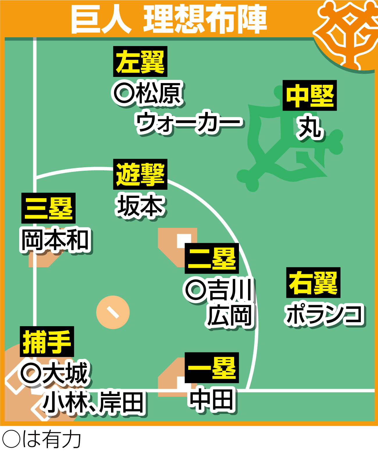 巨人の理想布陣