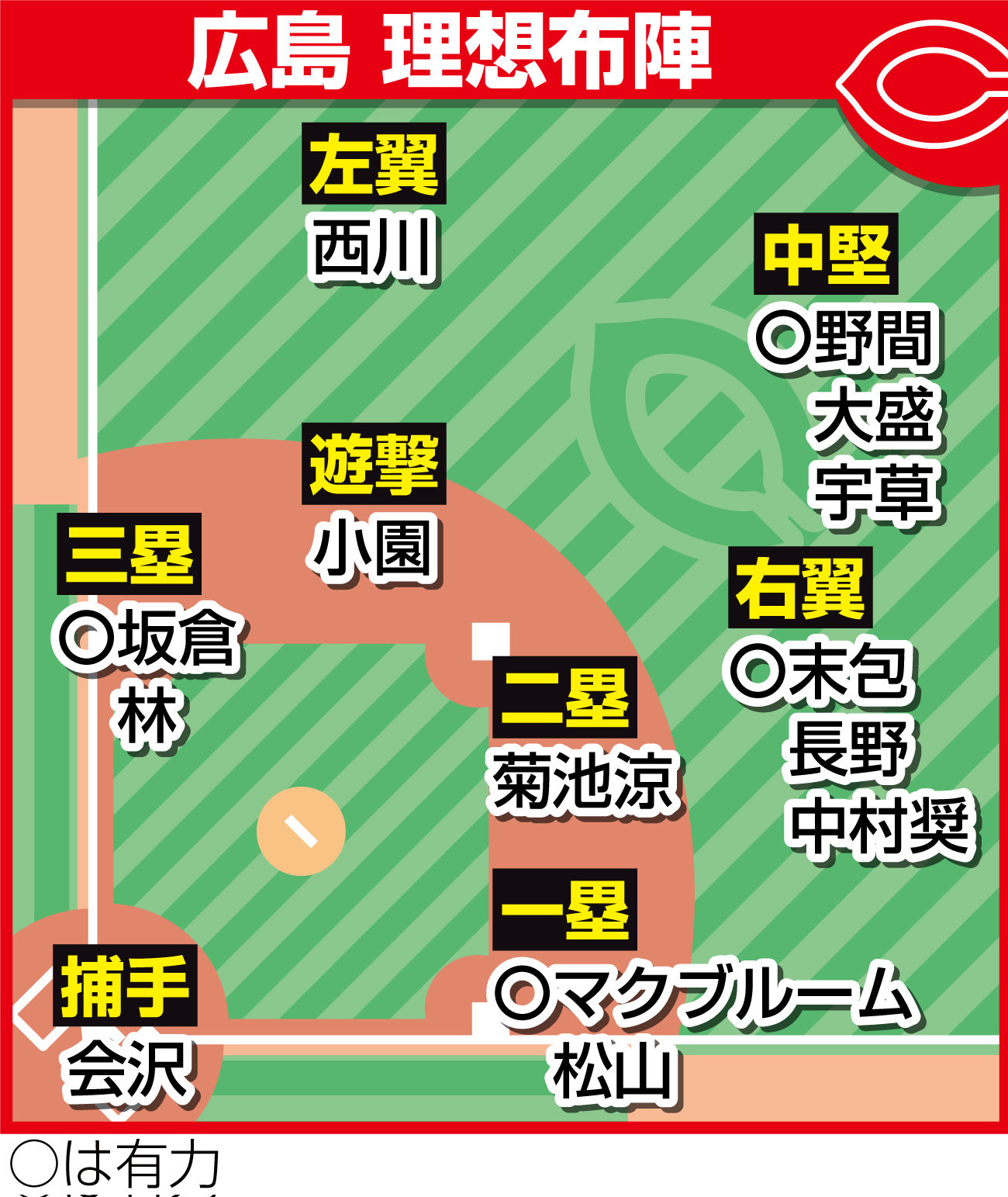 広島の理想布陣