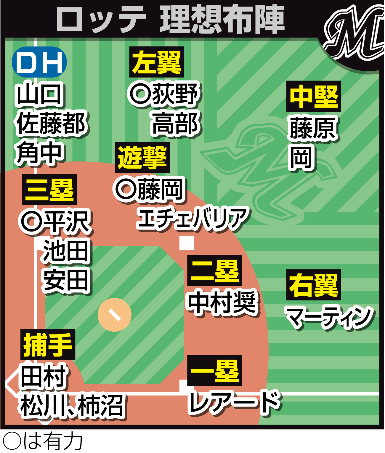 ロッテの理想布陣