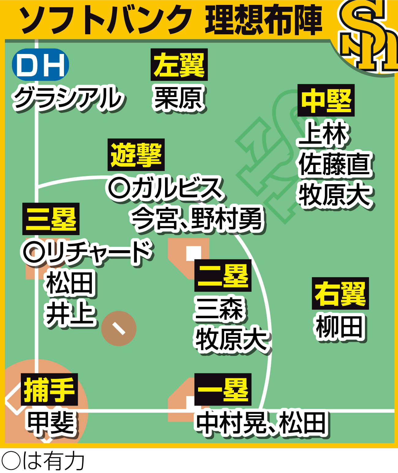 ソフトバンクの理想布陣