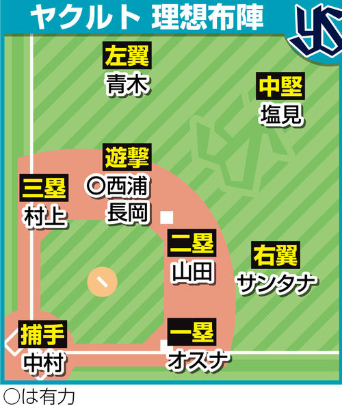 ヤクルトの理想布陣