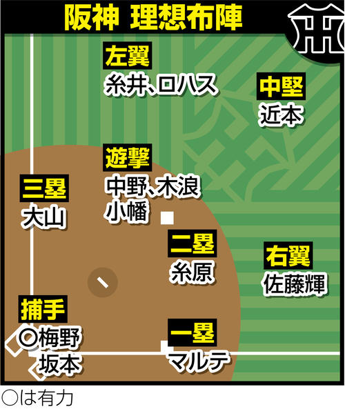 阪神の理想布陣