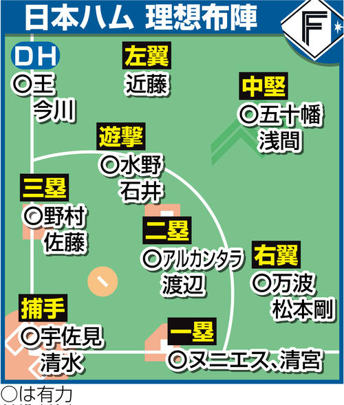 日本ハムの理想布陣