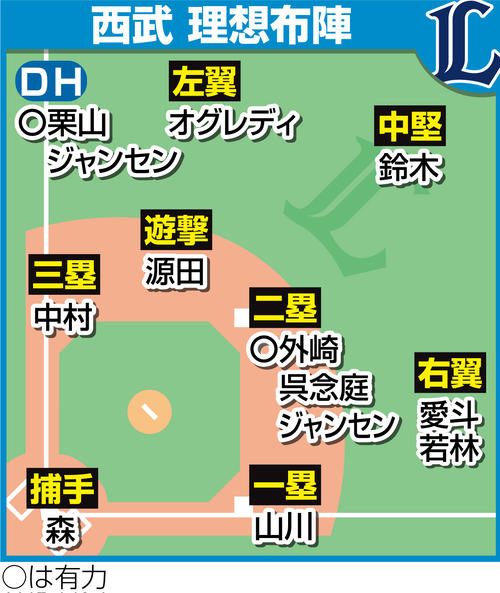 西武の理想布陣