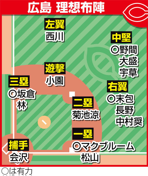 広島の理想布陣