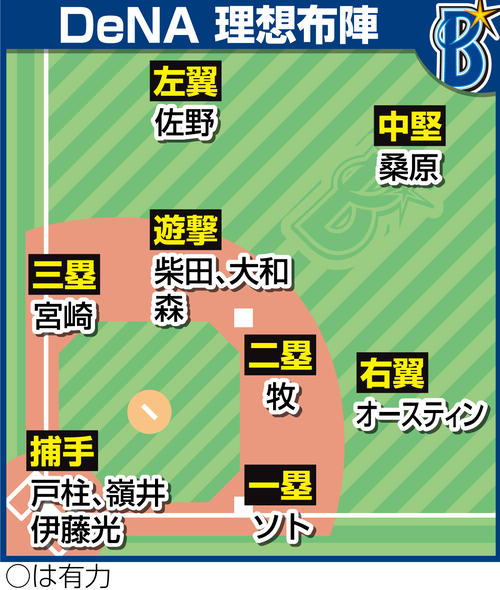 DeNAの理想布陣