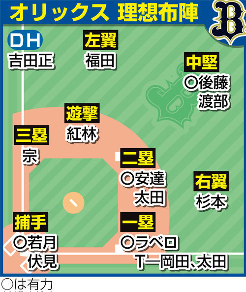 オリックスの理想の布陣