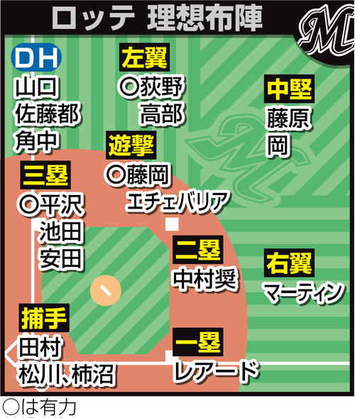 ロッテの理想布陣