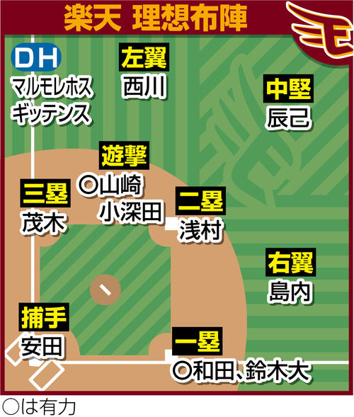 楽天の理想布陣