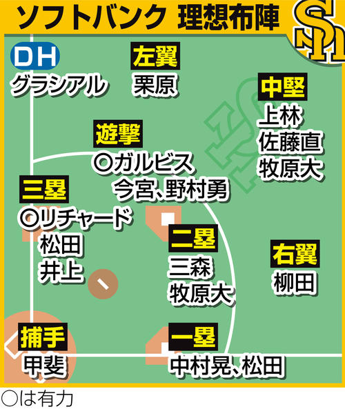 ソフトバンクの理想布陣