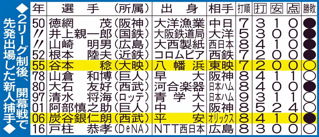 2リーグ制後、開幕戦で先発出場した新人捕手