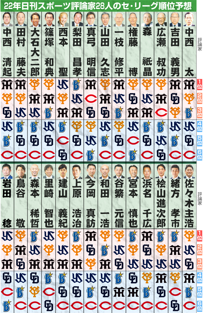 22年日刊スポーツ評論家28人のセ・リーグ順位予想