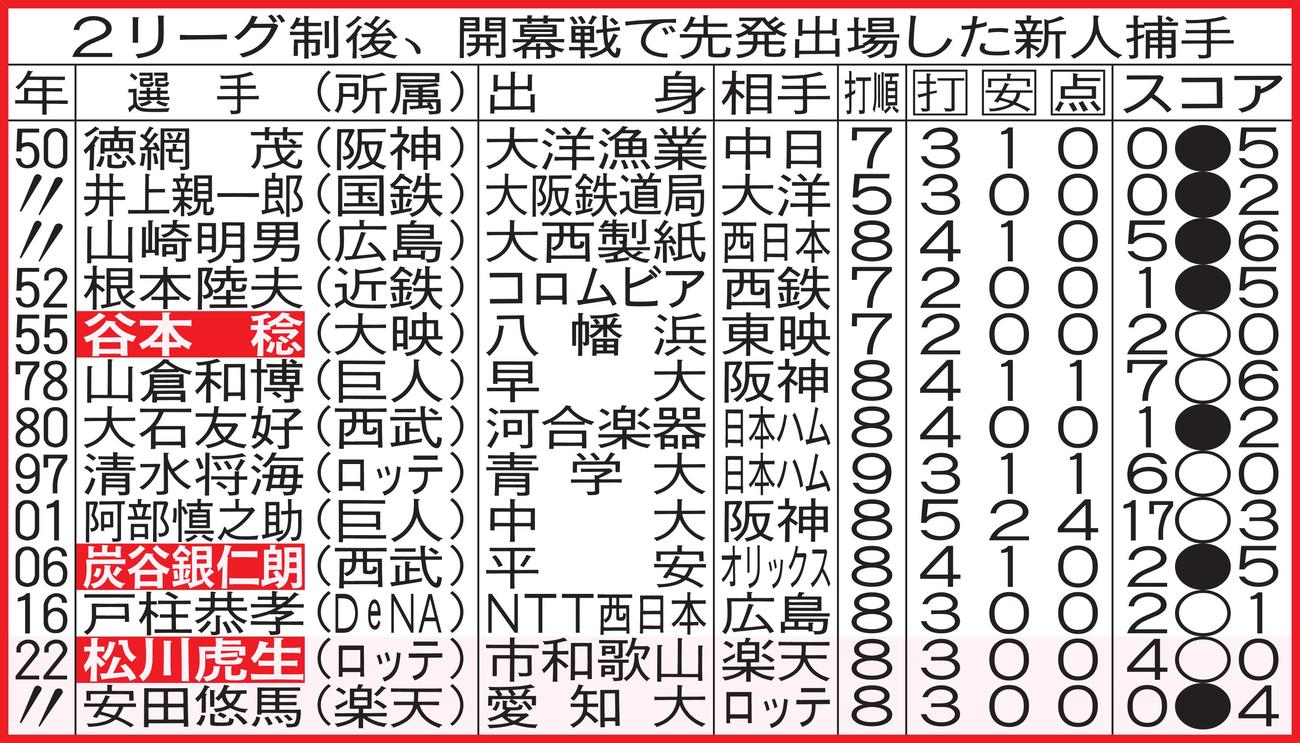 2リーグ制後、開幕戦で先発出場した新人捕手