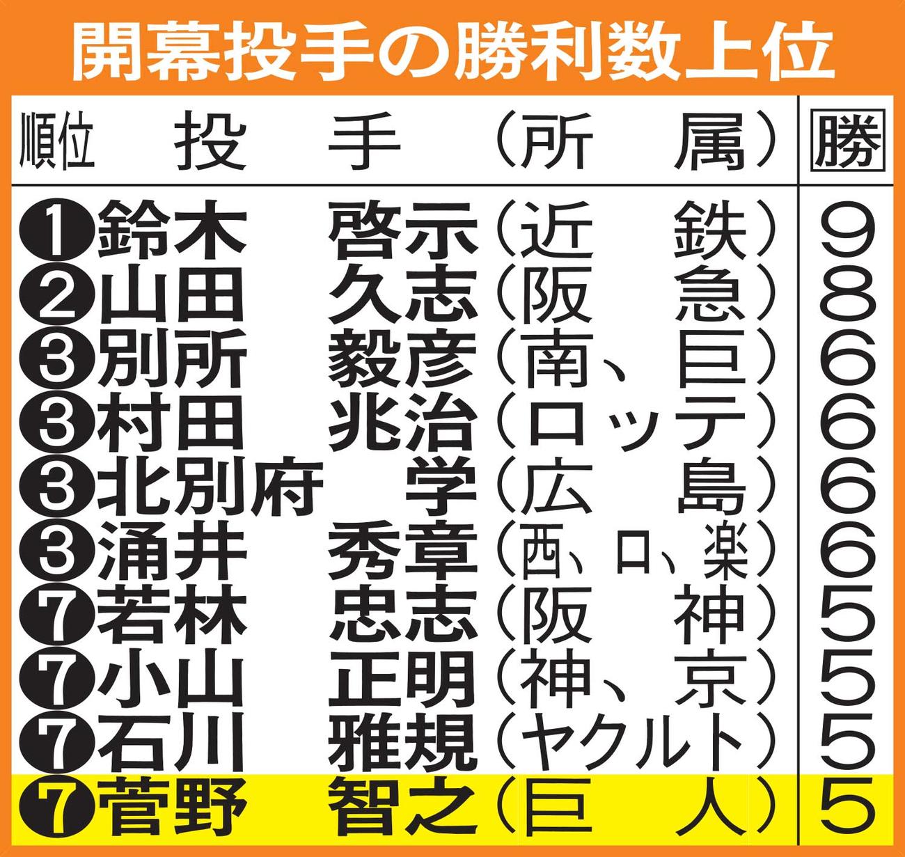 開幕投手の勝利数上位