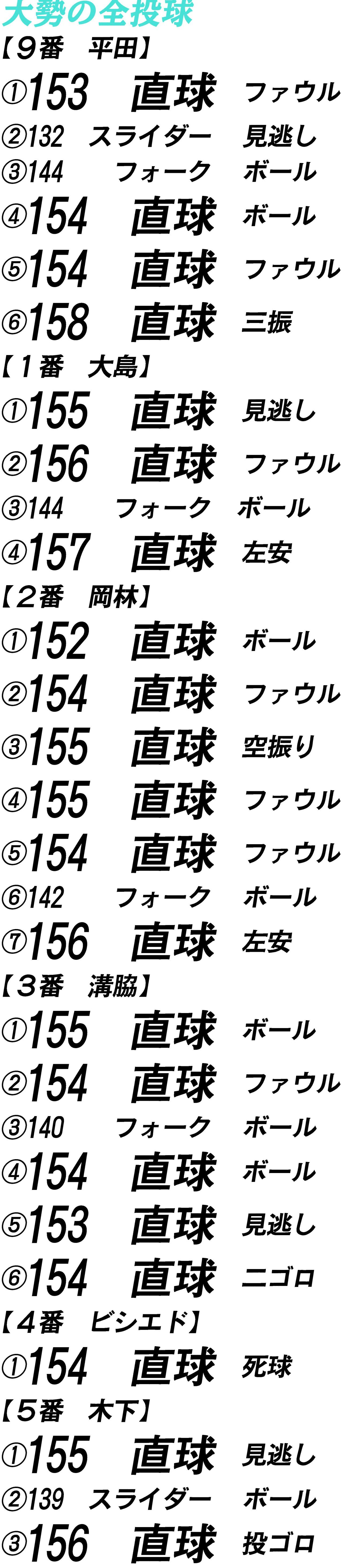 大勢の全投球