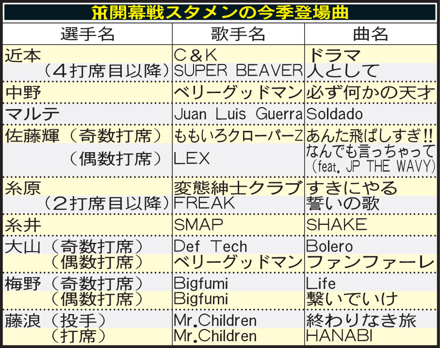 阪神開幕戦スタメンの今季登場曲