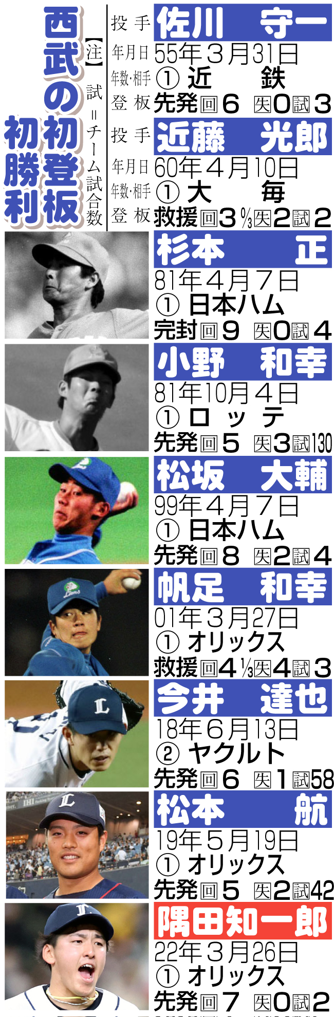 西武の初登板初勝利投手一覧