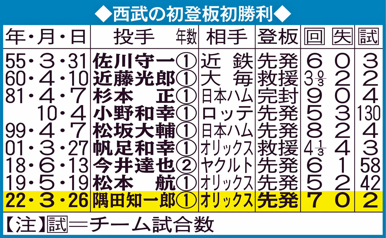 西武の初登板初勝利