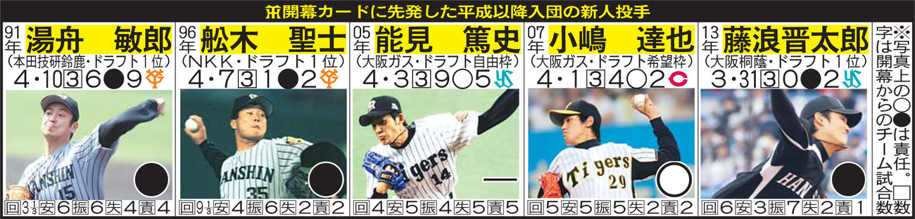 阪神の開幕カードに先発した平成以降入団の新人投手