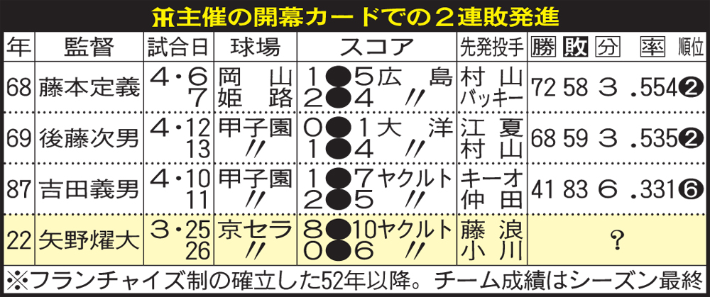 阪神主催の開幕カードでの2連敗発進