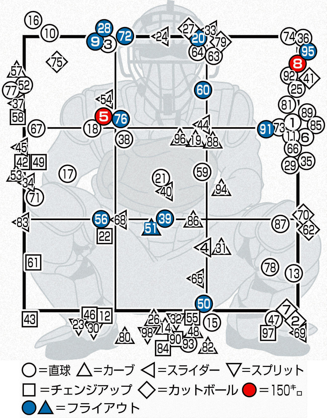 隅田の配球図