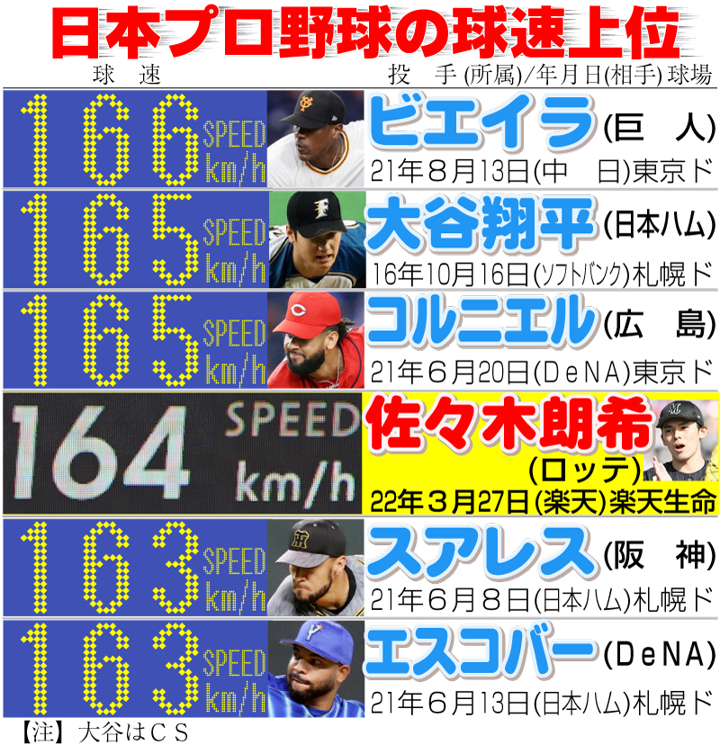 日本プロ野球の球速上位