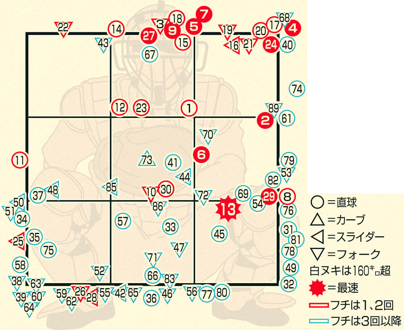 佐々木の全球配球図