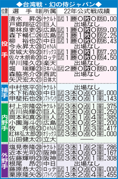 台湾戦・幻の侍ジャパン