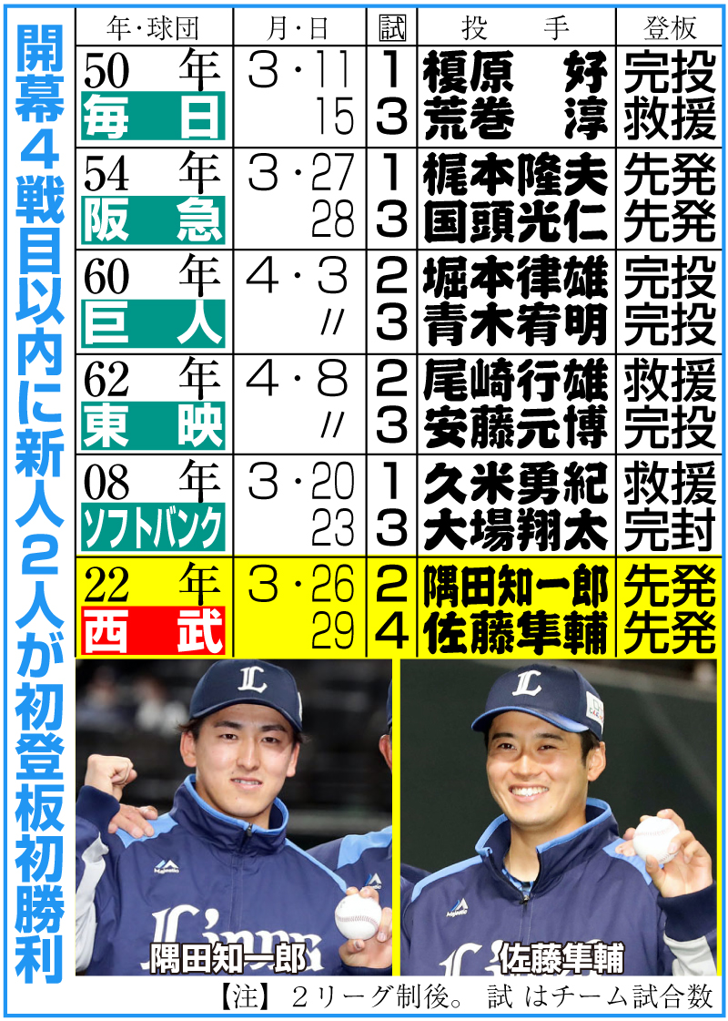 開幕４戦目以内に新人２人が初登板初勝利