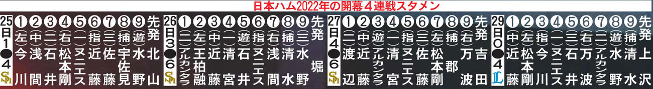 日本ハム2022年の開幕4連戦スタメン