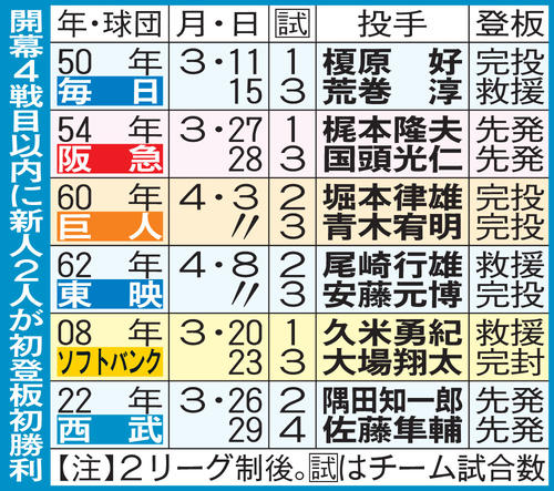 西武】ドラ2佐藤隼輔がプロ1勝 新人2人が開幕4戦目以内に初登板初