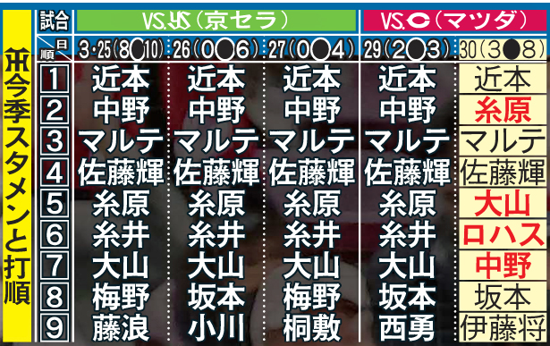 阪神今季スタメンと打順