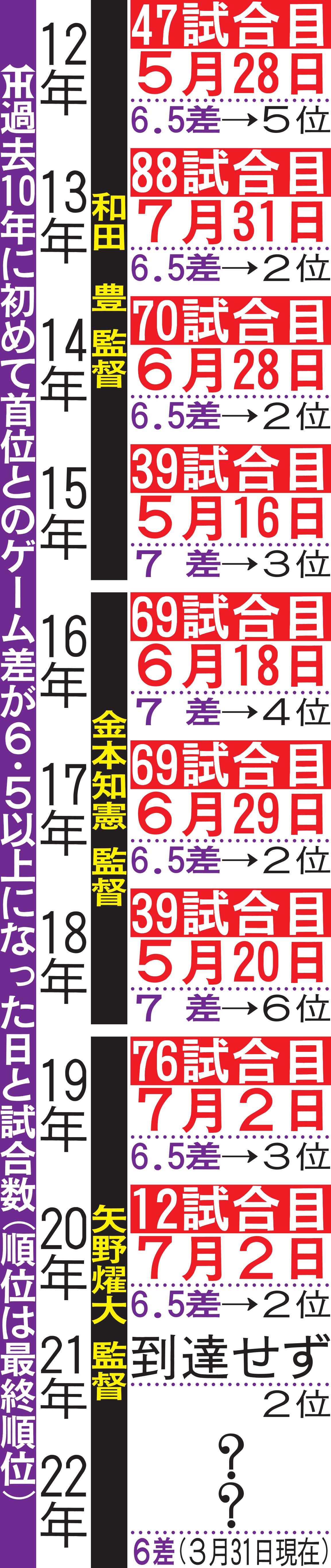 阪神が過去10年に初めて首位とのゲーム差が6・5以上になった日と試合数（順位は最終順位）