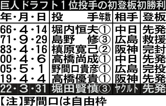 巨人ドラフト1位投手の初登板初勝利