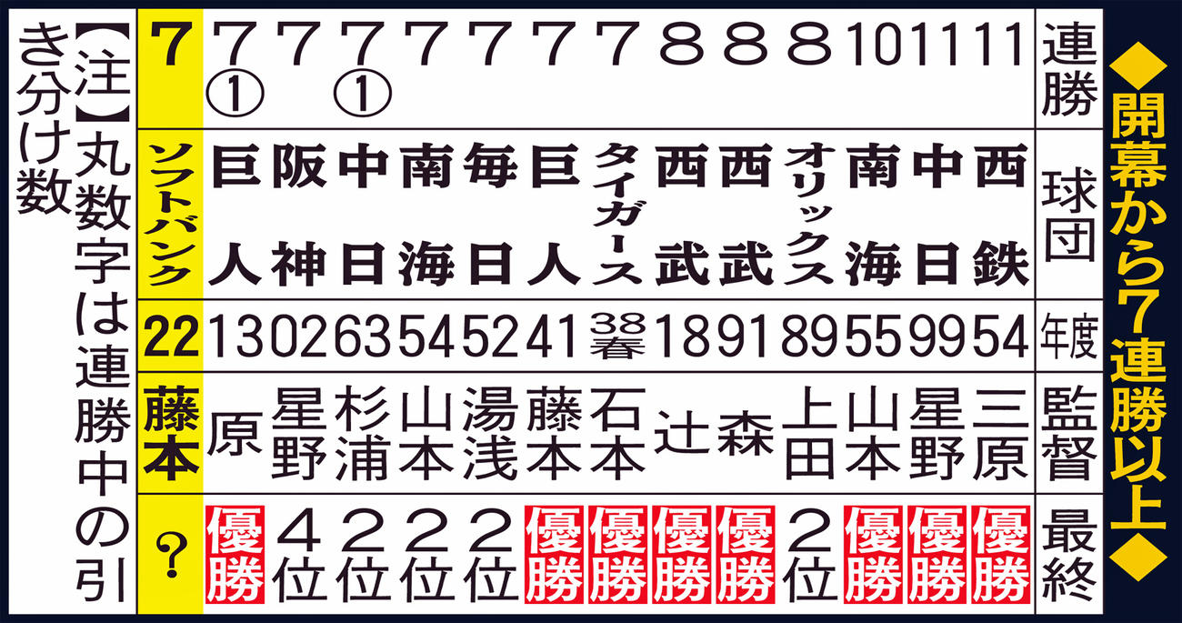 開幕から7連勝以上