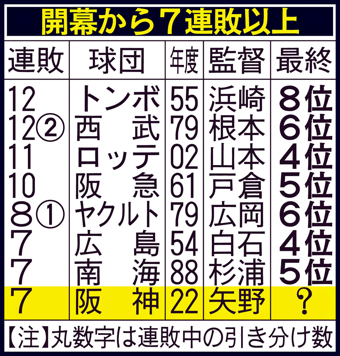 開幕から7連敗以上