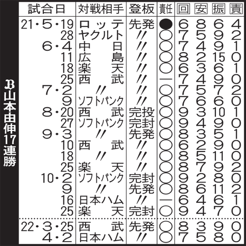 山本由伸の17連勝