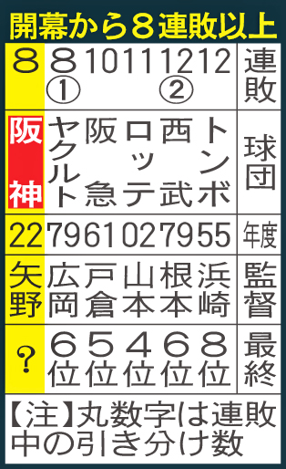 開幕から8連敗以上