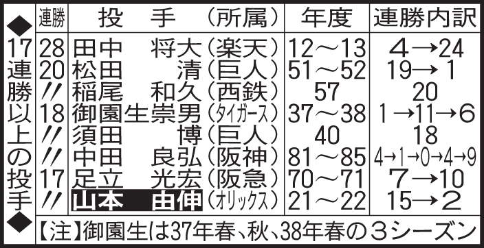 17連勝以上の投手